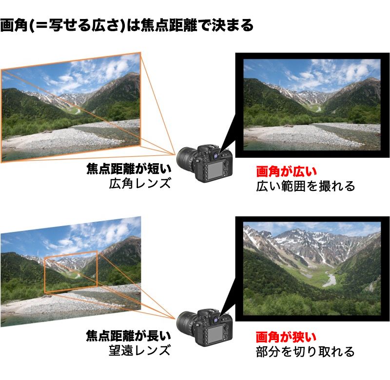 焦点距離と撮れる画角を比較した写真、上高地の風景イラスト