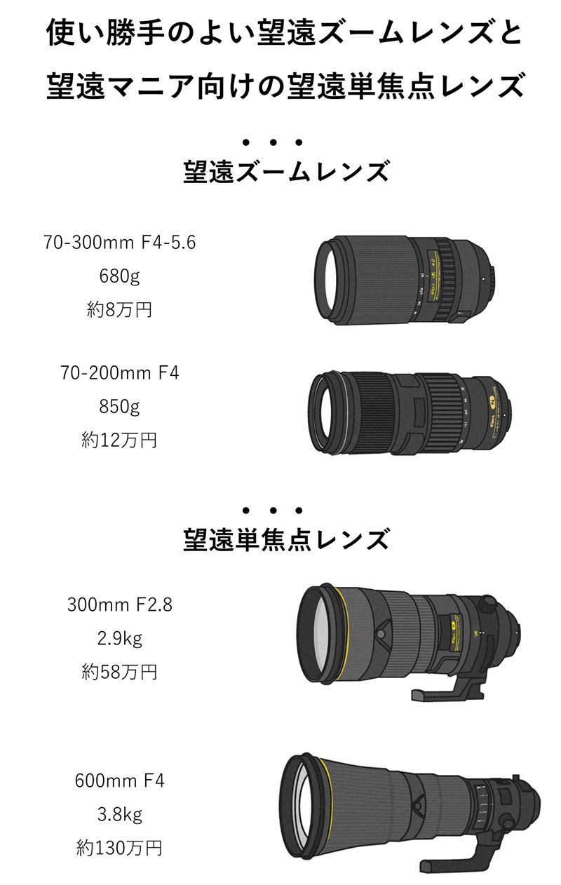 3000円 日本最大級 望遠レンズ